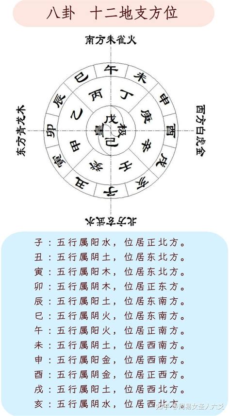 申 方位|易经十二地支对应方位